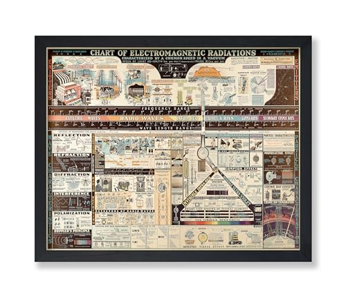 Poster Master Vintage Science Poster - Chart of Electromagnetic Radiations Print - Electric Waves Art - Gift for Teacher, Student - Great Decor for Classroom, Library, Dorm - 8x10 UNFRAMED Wall Art