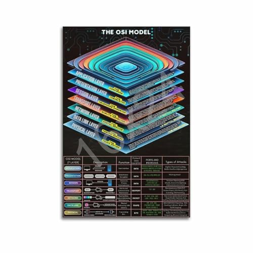 WXQZHF The OSI Model Poster Program Poster Poster for Room Aesthetic Posters 16x24inch(40x60cm)