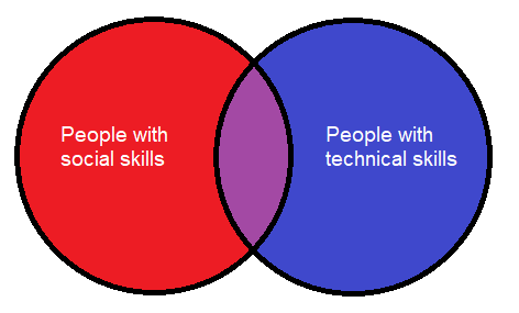 My friend just asked me why tech people are so weird. I made this to explain. | tech-memes | ProgrammerHumor.io
