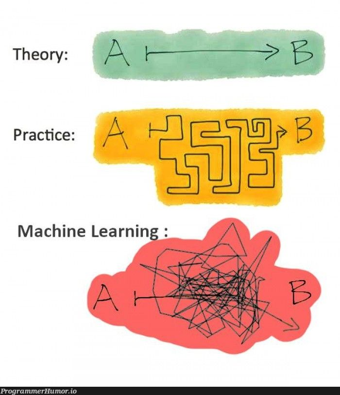 Machine Learning | machine learning-memes, machine-memes, mac-memes | ProgrammerHumor.io