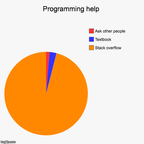 Programming == Stack Overflow | programming-memes, stack-memes, stack overflow-memes, program-memes, overflow-memes | ProgrammerHumor.io