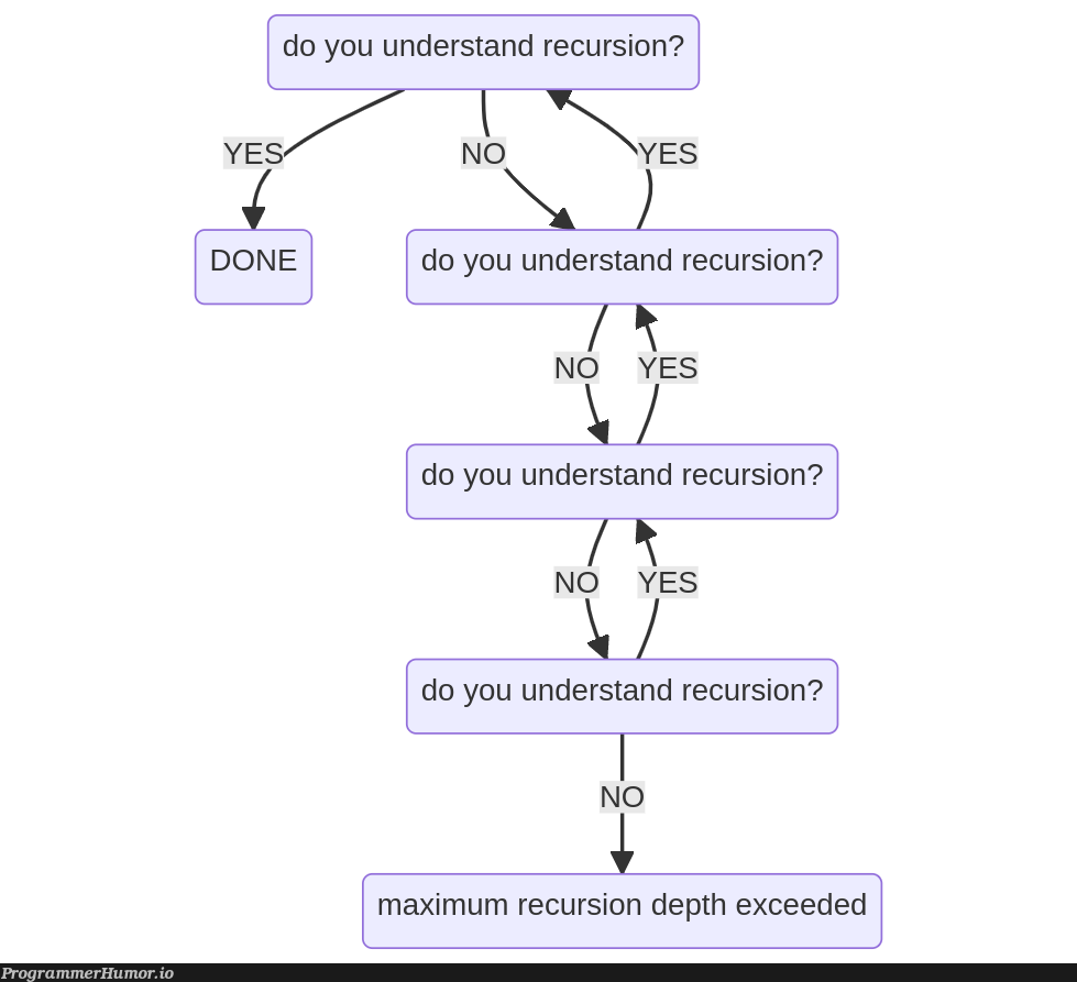 in order to understand recursion… – ProgrammerHumor.io