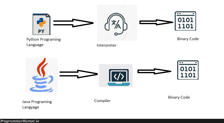 found this image in an article – ProgrammerHumor.io